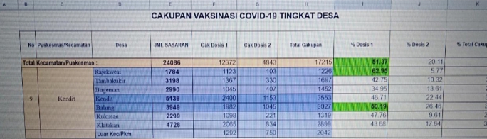 Capaian Vaksinasi 49 Persen, Tiga Desa Zona Hijau
